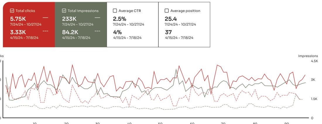 Search Console comparison for JIMGLO: 5.75K clicks versus 3.33K, 233K impressions versus 84.2K