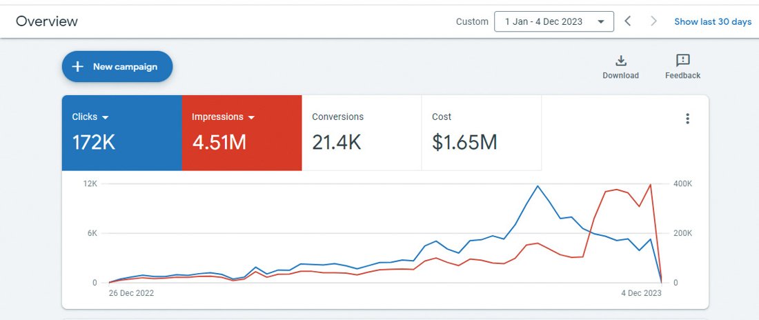 Google Ads dashboard: 172K clicks, 4.51M impressions, 21.4K conversions