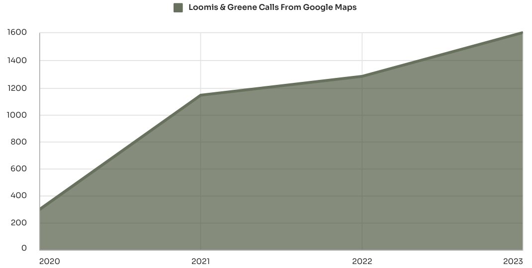 Loomis and Greene calls from Google Maps, 2020 to 2023, rising from about 300 to 1,600