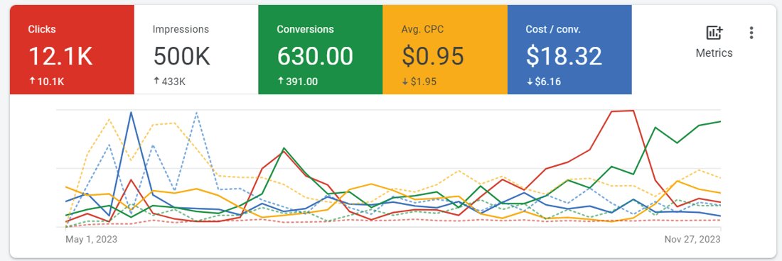 Google Ads dashboard: 12.1K clicks, 500K impressions, 630 conversions