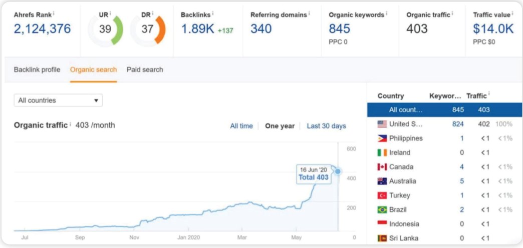 Ahrefs organic traffic chart for sewerex.com rising from zero to 403 visits a month