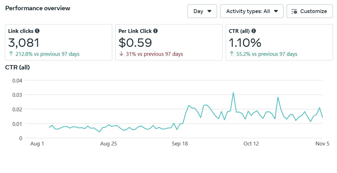 Three times the clicks at the same budget – dashboard screenshot