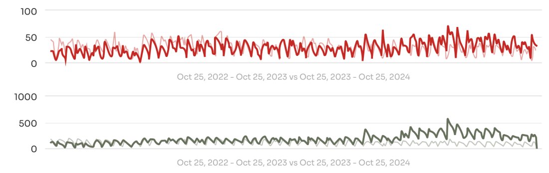 Google Business Profile impressions for Vega and Associates, 2024 versus 2023