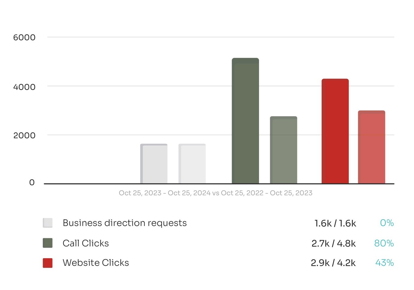Vega & Associates Google Business Profile engagement growth