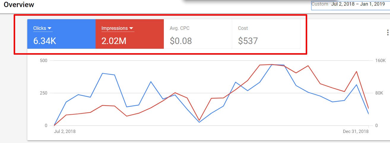 Google Ads overview: 6.34K clicks, 2.02M impressions, $0.08 average CPC, $537 cost